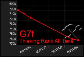 Total Graph of G7f