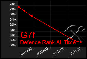 Total Graph of G7f