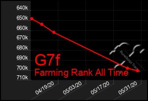 Total Graph of G7f