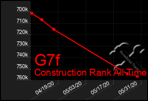 Total Graph of G7f