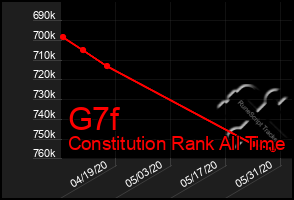 Total Graph of G7f