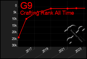 Total Graph of G9