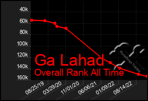 Total Graph of Ga Lahad