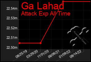 Total Graph of Ga Lahad