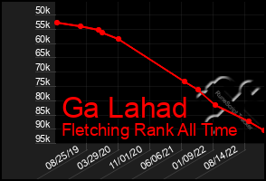 Total Graph of Ga Lahad