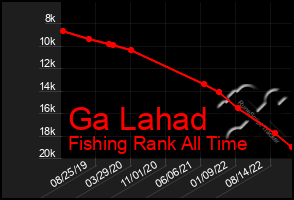 Total Graph of Ga Lahad