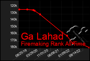 Total Graph of Ga Lahad