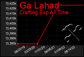 Total Graph of Ga Lahad