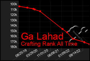 Total Graph of Ga Lahad