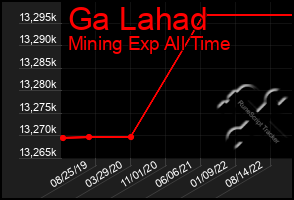 Total Graph of Ga Lahad