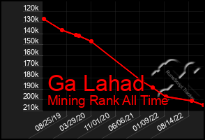 Total Graph of Ga Lahad