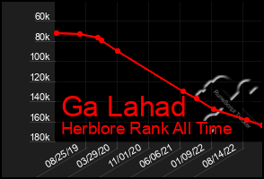 Total Graph of Ga Lahad