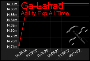 Total Graph of Ga Lahad