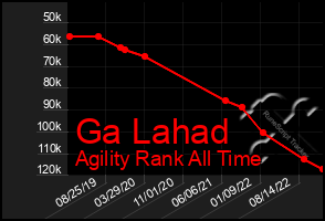 Total Graph of Ga Lahad