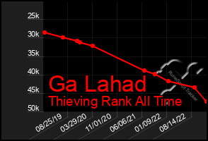 Total Graph of Ga Lahad