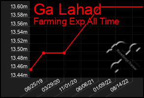 Total Graph of Ga Lahad