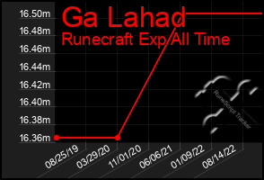 Total Graph of Ga Lahad