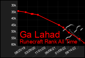 Total Graph of Ga Lahad