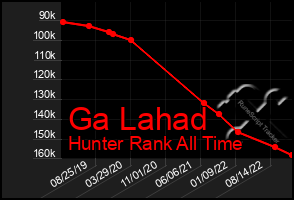 Total Graph of Ga Lahad