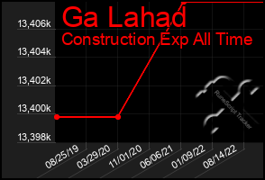 Total Graph of Ga Lahad