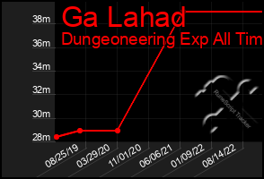 Total Graph of Ga Lahad