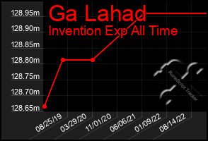 Total Graph of Ga Lahad