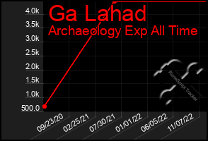 Total Graph of Ga Lahad