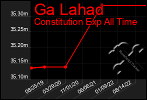 Total Graph of Ga Lahad