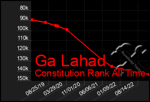 Total Graph of Ga Lahad