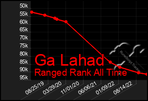 Total Graph of Ga Lahad