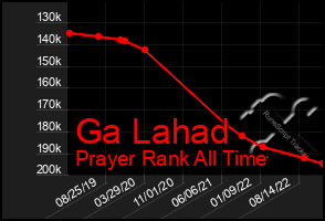 Total Graph of Ga Lahad