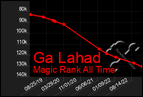 Total Graph of Ga Lahad