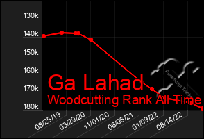 Total Graph of Ga Lahad