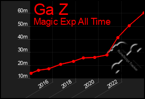 Total Graph of Ga Z
