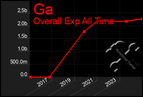 Total Graph of Ga