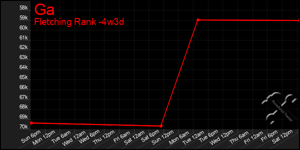 Last 31 Days Graph of Ga