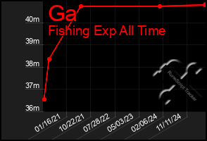 Total Graph of Ga