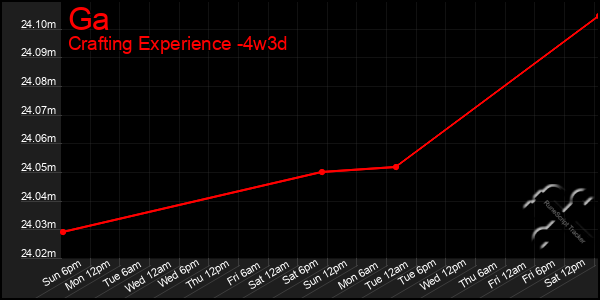 Last 31 Days Graph of Ga