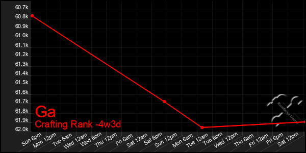Last 31 Days Graph of Ga