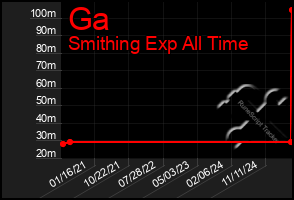 Total Graph of Ga