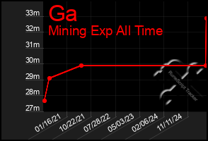 Total Graph of Ga