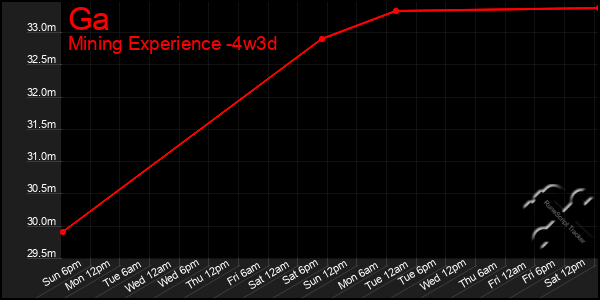 Last 31 Days Graph of Ga