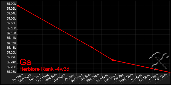 Last 31 Days Graph of Ga