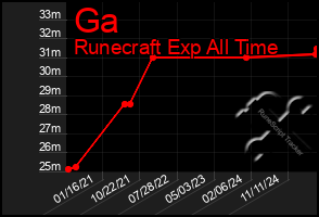 Total Graph of Ga
