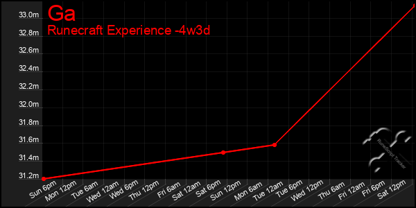 Last 31 Days Graph of Ga
