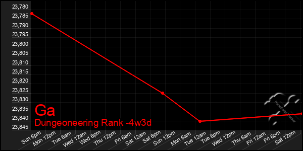 Last 31 Days Graph of Ga
