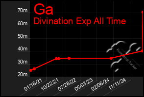 Total Graph of Ga