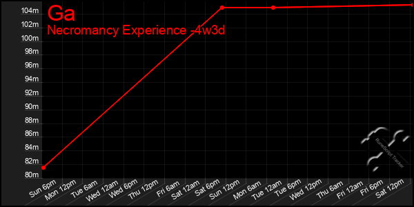 Last 31 Days Graph of Ga