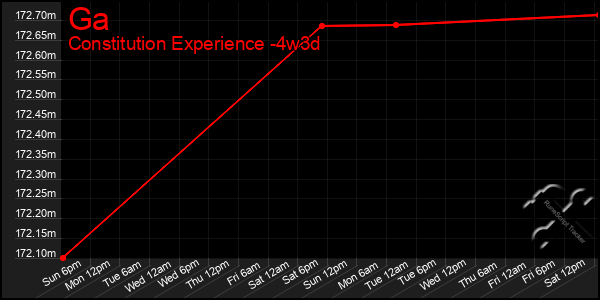 Last 31 Days Graph of Ga