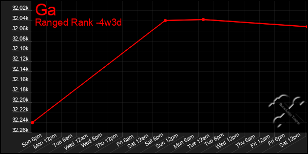 Last 31 Days Graph of Ga